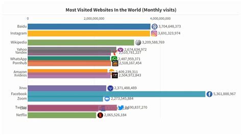 Top porn websites by monthly visits 2022 .
